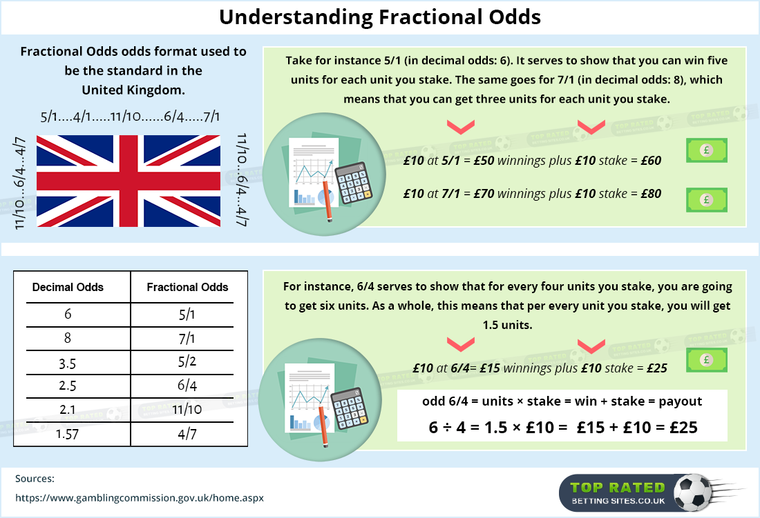 Betting Odds Explained Understand What Fraction Decimal Mean