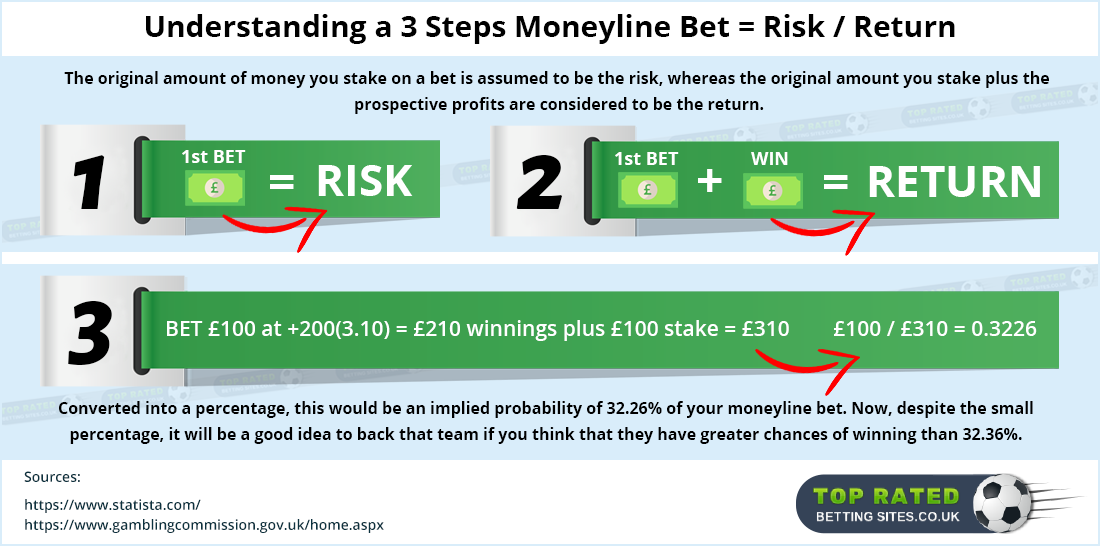 Moneyline odds explained