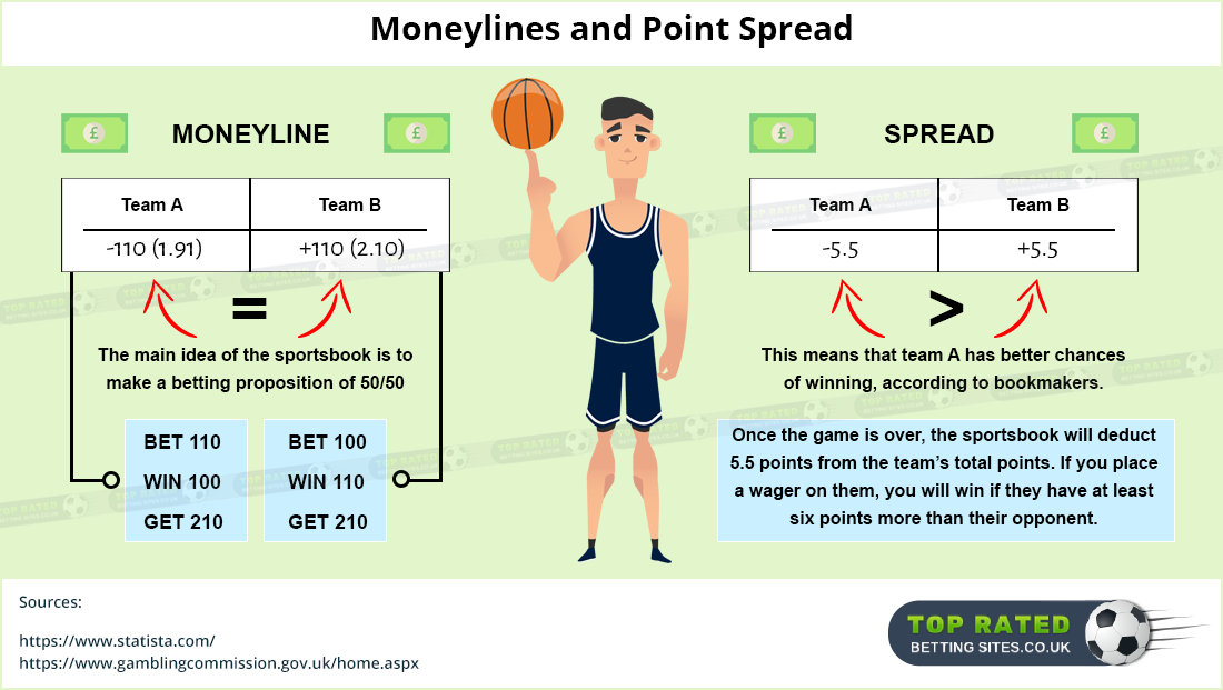 What is the moneyline bet
