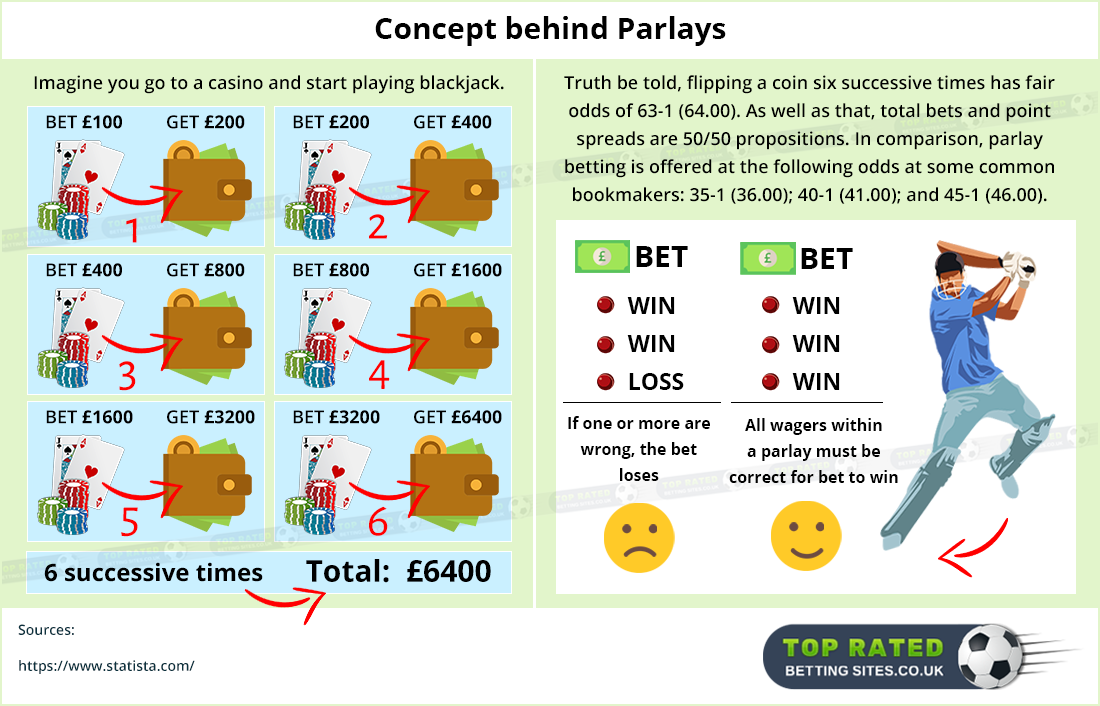 Parlay bets explained